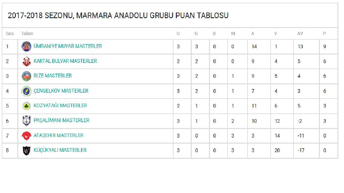 Tamamı Çengelköyspor’da oynamış oyunculardan kurulu Çengelköyspor Masterlar takımı, Ligi’nde başarı