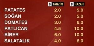 Tanzim satış noktaları kuruldu ve vatandaşlar ucuza sebze, meyve ihtiyaçlarını